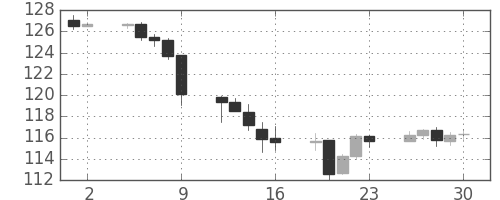 米ドル/円の日足チャート(1997年5月)