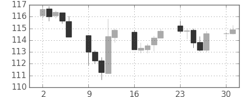 米ドル/円の日足チャート(1997年6月)