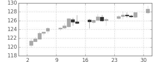 米ドル/円の日足チャート(1997年11月)