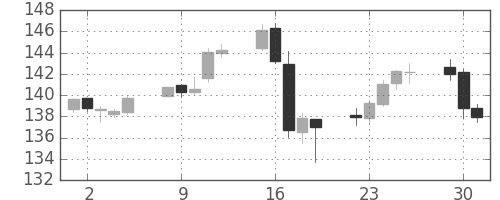 米ドル/円の日足チャート(1998年6月)