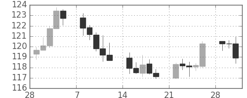 米ドル/円の日足チャート(1999年3月)