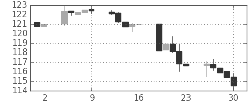 米ドル/円の日足チャート(1999年7月)