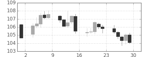 米ドル/円の日足チャート(1999年10月)