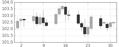 米ドル/円の日足チャート(1999年12月)