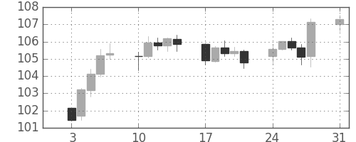 米ドル/円の日足チャート(2000年1月)