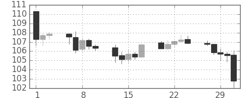 米ドル/円の日足チャート(2000年3月)