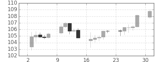 米ドル/円の日足チャート(2000年4月)