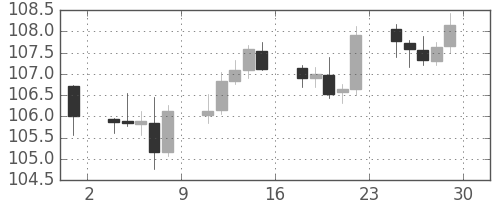 米ドル/円の日足チャート(2000年9月)