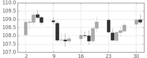 米ドル/円の日足チャート(2000年10月)