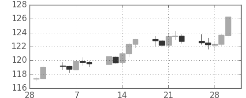 米ドル/円の日足チャート(2001年3月)