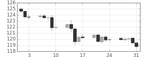 米ドル/円の日足チャート(2001年8月)