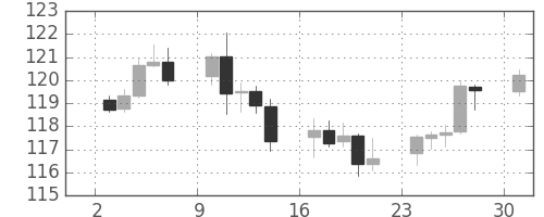 米ドル/円の日足チャート(2001年9月)