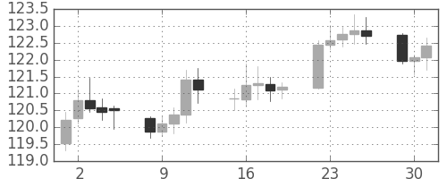 米ドル/円の日足チャート(2001年10月)