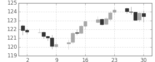 米ドル/円の日足チャート(2001年11月)