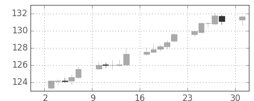 米ドル/円の日足チャート(2001年12月)