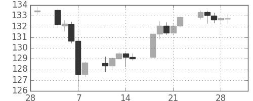 米ドル/円の日足チャート(2002年3月)