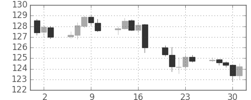 米ドル/円の日足チャート(2002年5月)