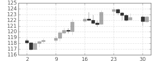 米ドル/円の日足チャート(2002年9月)