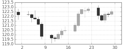 米ドル/円の日足チャート(2002年11月)