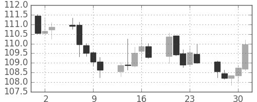米ドル/円の日足チャート(2003年10月)
