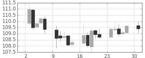 米ドル/円の日足チャート(2003年11月)