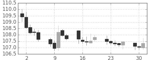 米ドル/円の日足チャート(2003年12月)