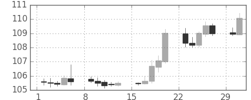 米ドル/円の日足チャート(2004年2月)