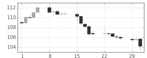 米ドル/円の日足チャート(2004年3月)