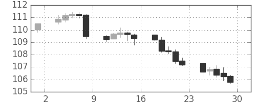 米ドル/円の日足チャート(2004年10月)