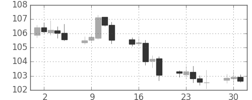 米ドル/円の日足チャート(2004年11月)
