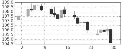 米ドル/円の日足チャート(2005年4月)