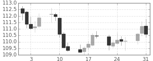 米ドル/円の日足チャート(2005年8月)