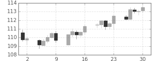 米ドル/円の日足チャート(2005年9月)