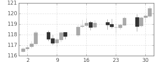 米ドル/円の日足チャート(2005年11月)