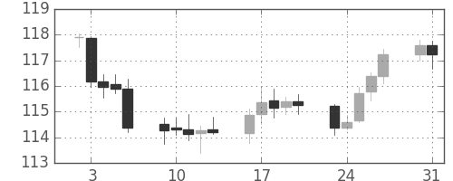 米ドル/円の日足チャート(2006年1月)