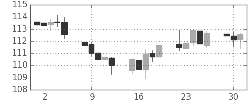 米ドル/円の日足チャート(2006年5月)