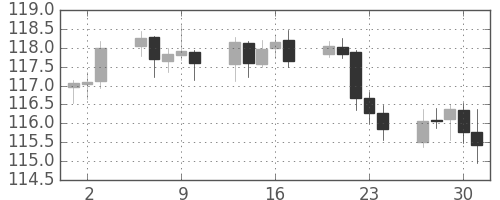 米ドル/円の日足チャート(2006年11月)