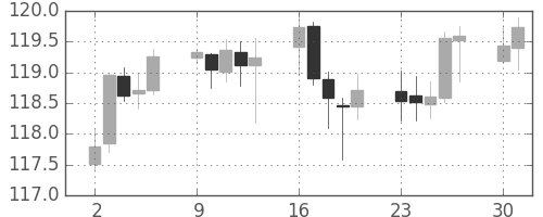 米ドル/円の日足チャート(2007年4月)