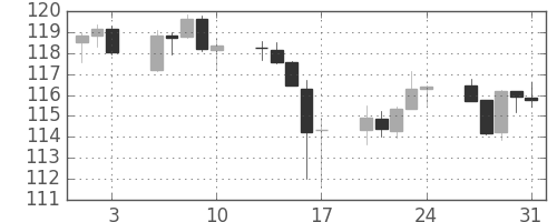 米ドル/円の日足チャート(2007年8月)