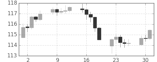 米ドル/円の日足チャート(2007年10月)