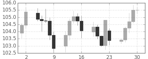 米ドル/円の日足チャート(2008年5月)