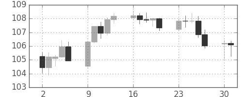 米ドル/円の日足チャート(2008年6月)