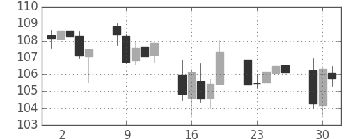 米ドル/円の日足チャート(2008年9月)