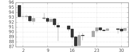 米ドル/円の日足チャート(2008年12月)