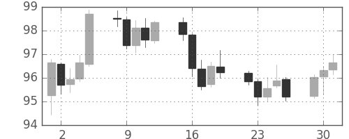 米ドル/円の日足チャート(2009年6月)