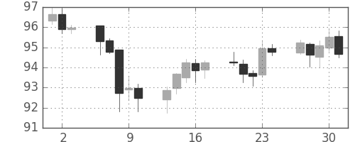 米ドル/円の日足チャート(2009年7月)