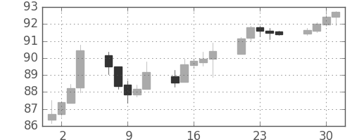 米ドル/円の日足チャート(2009年12月)