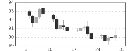 米ドル/円の日足チャート(2010年1月)