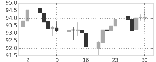 米ドル/円の日足チャート(2010年4月)