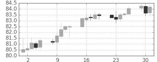 米ドル/円の日足チャート(2010年11月)